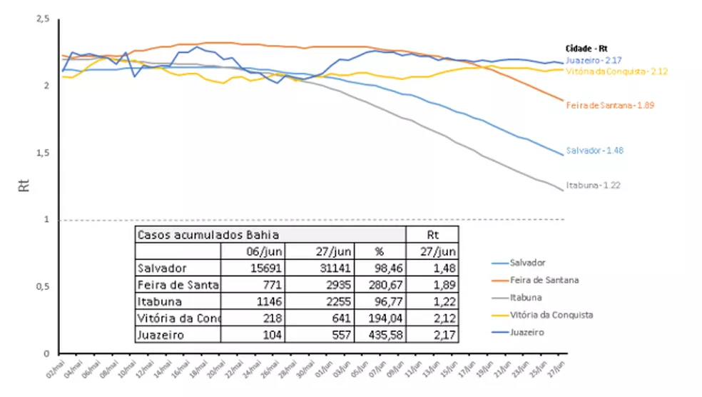 Comitê Científico do Consórcio Nordeste detalha evolução da Covid-19 nas cidades baianas — Foto: Reprodução / Boletim do Consórcio Nordeste