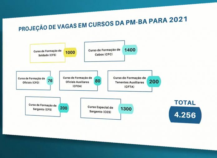 História do Brasil - Concurso PM BA CFS 