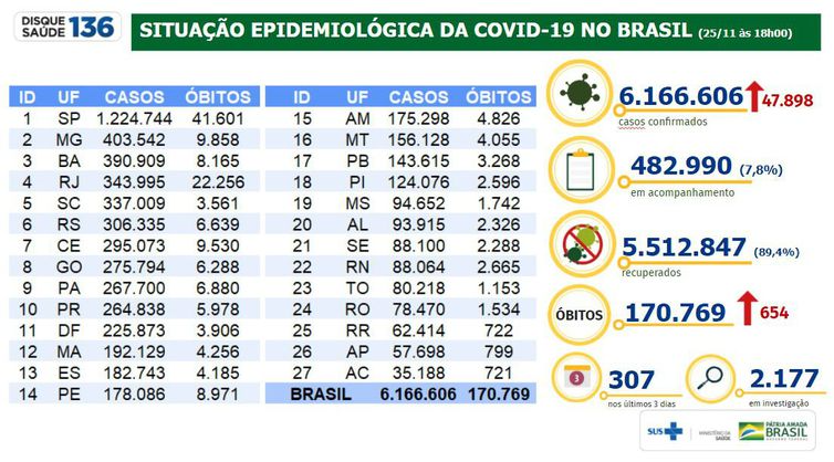 Situação epidemiológica da covid-19 no Brasil 25/11/2020