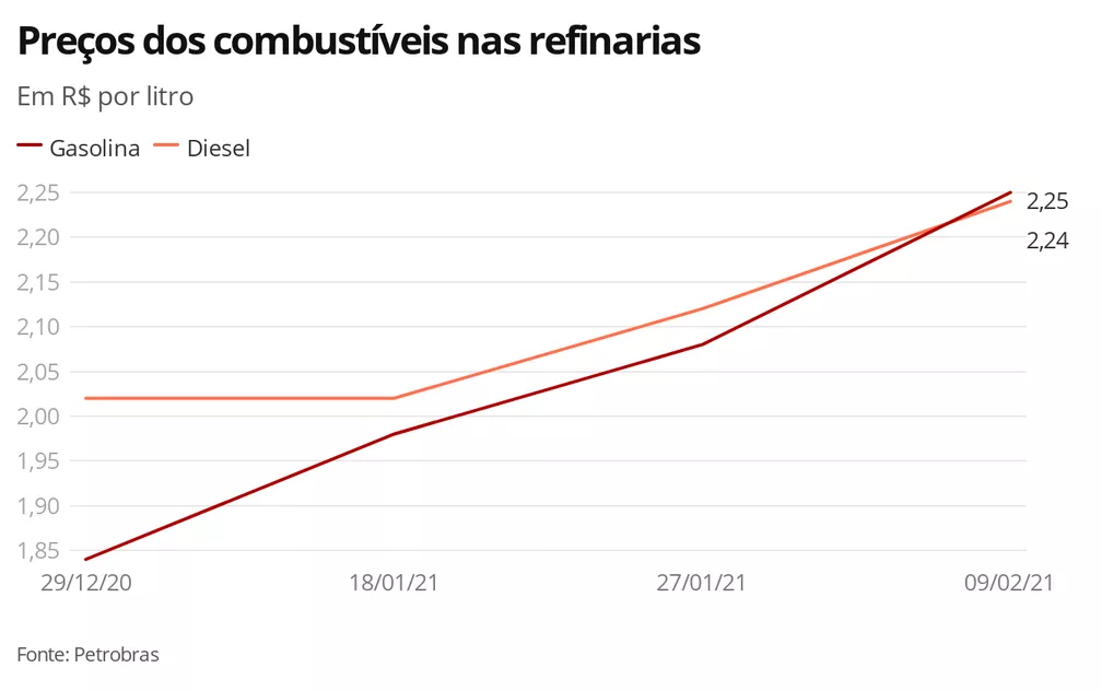 Preços dos combustíveis nas refinarias - 08.02.21 — Foto: Economia G1