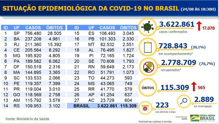 Balanço do Ministério da Saúde mostra dados do novo coronavírus em 24/08/2020