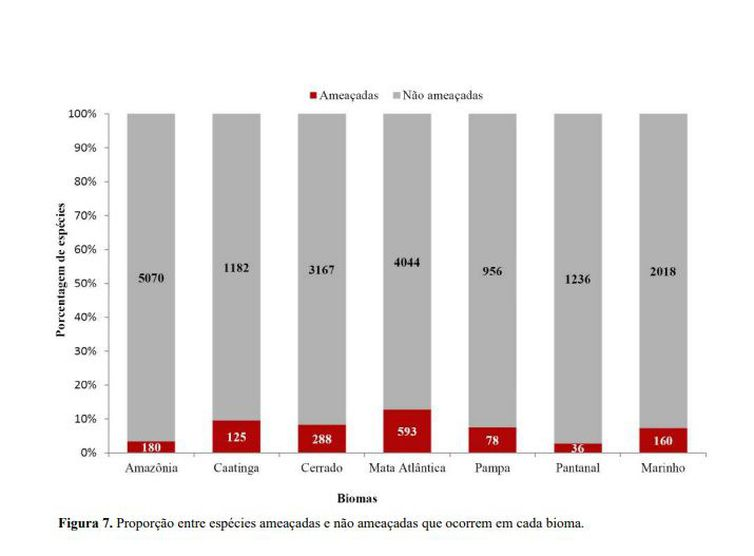 Espécies ameaçadas e não ameaçadas