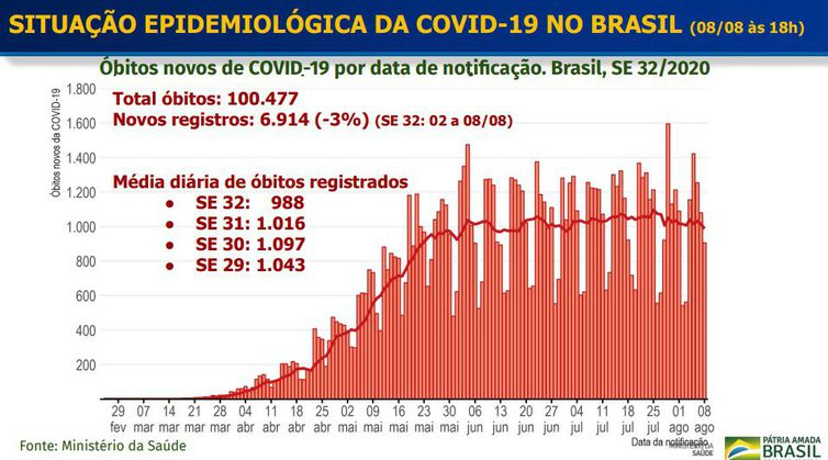 Situação epidemiológica covid-19