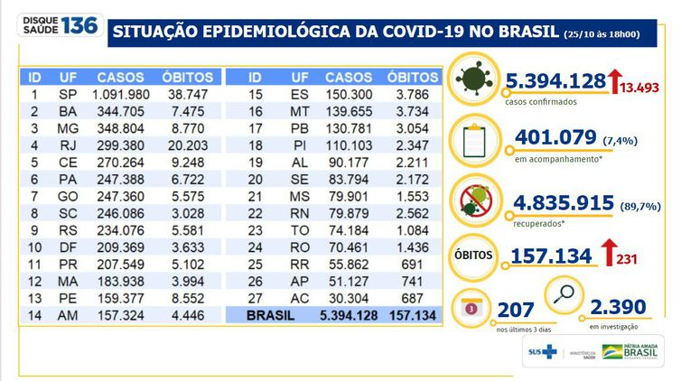 Atualização em 25/10/2020 dos dados do Ministério da Saúde