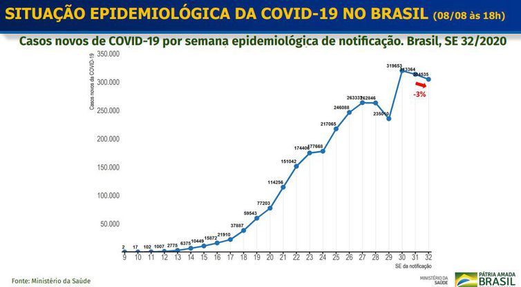 Situação Epidemiológica covid-19