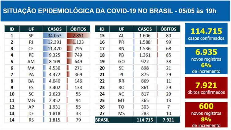 Boletim Epidemiológico do Ministério da Saúde