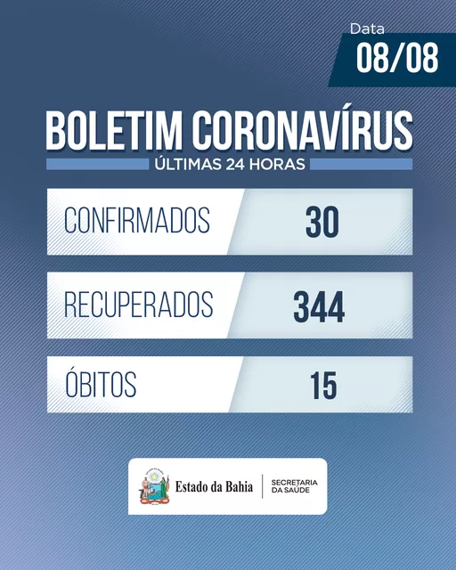 Bahia registra 30 casos de Covid-19 e mais 15 óbitos nas últimas 24 horas