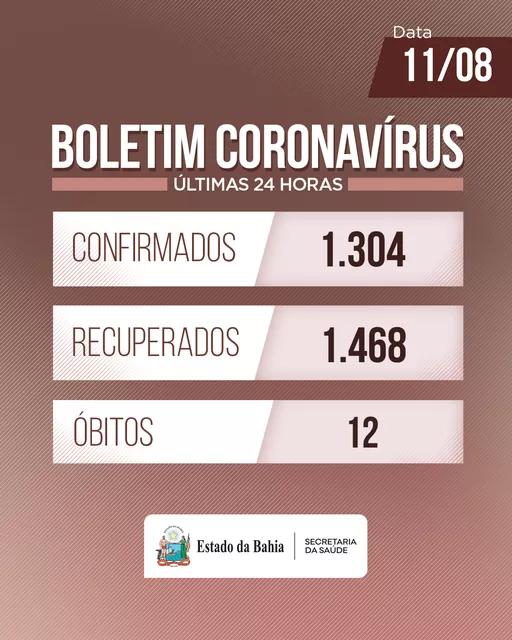 Bahia registra 1.304 casos de Covid-19 e mais 12 óbitos