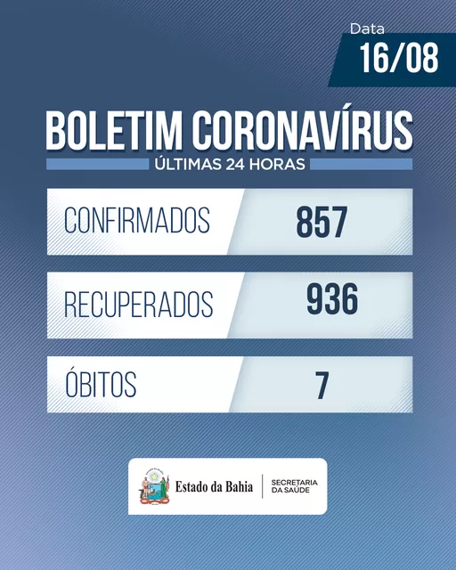 Bahia registra 857 casos de Covid-19 e mais 7 óbitos