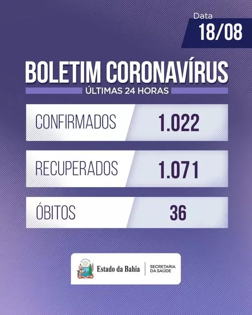 Bahia registra 1.022 casos de Covid-19 e mais 36 óbitos nas últimas 24 horas