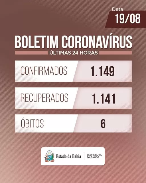 Bahia registra 1.149 casos de Covid-19 e mais 6 óbitos