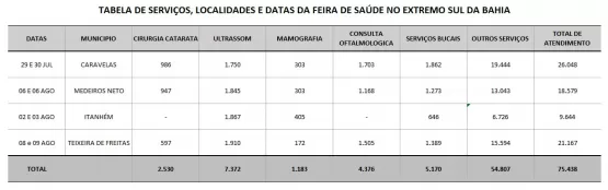 Feira de saúde realiza mais de 75 mil atendimentos aos moradores de várias cidades do extremo sul da Bahia