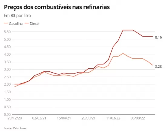 Petrobras anuncia nova redução no preço da gasolina