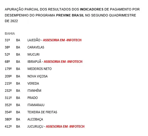 Lajedão conquista o 31º lugar da Atenção Básica entre os 418 municípios da Bahia