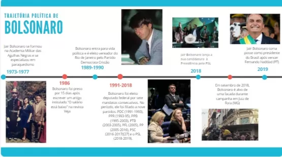 Jair Bolsonaro (PL) é o primeiro presidente a não se reeleger no Brasil
