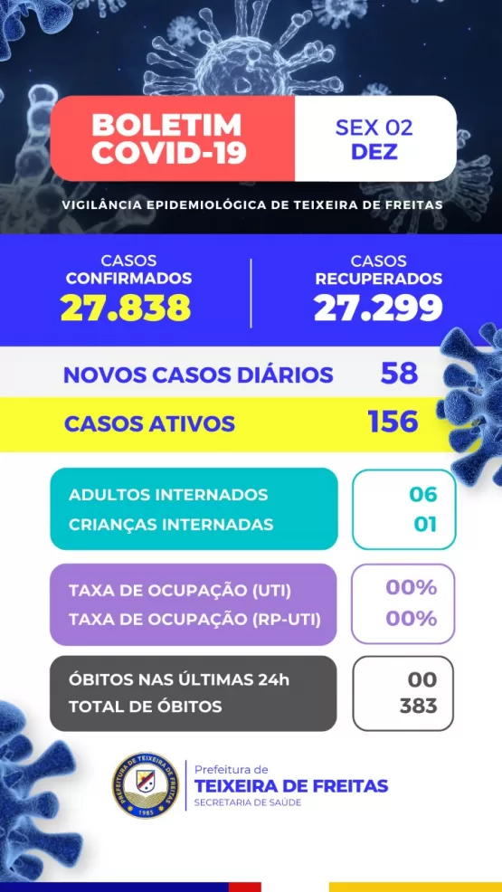 Teixeira de Freitas registra 58 novos casos de Covid 19