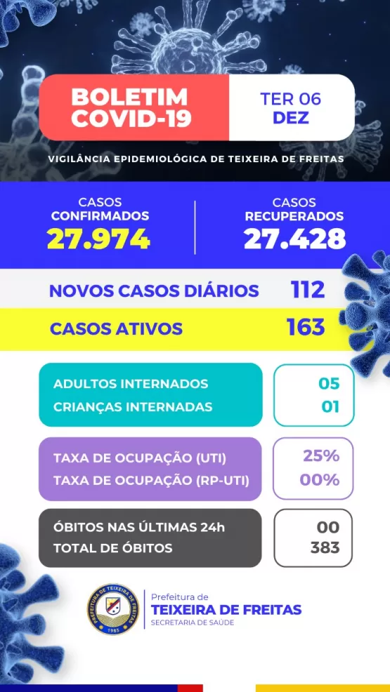 Mais 112 casos do Covid 19 são confirmados em Teixeira de Freitas