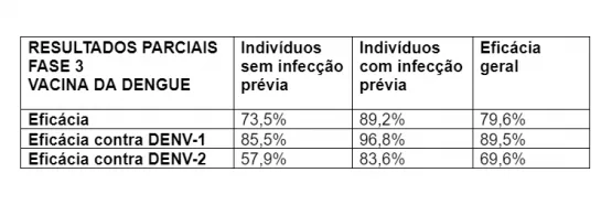 Vacina da dengue do Butantan tem eficácia de 79,6%, mostram resultados parciais de 2 anos de seguimento