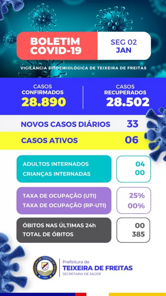 Covid 19- 33 novos casos são confirmados em Teixeira de Freitas