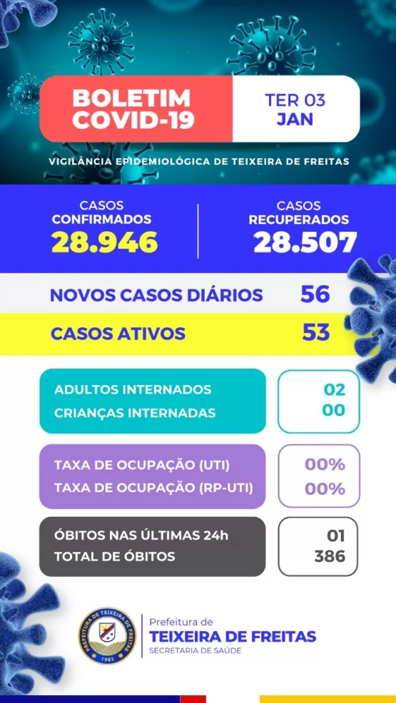 Boletim- 56 Novos casos e 01 óbito por covid-19 são confirmados em Teixeira de Freitas