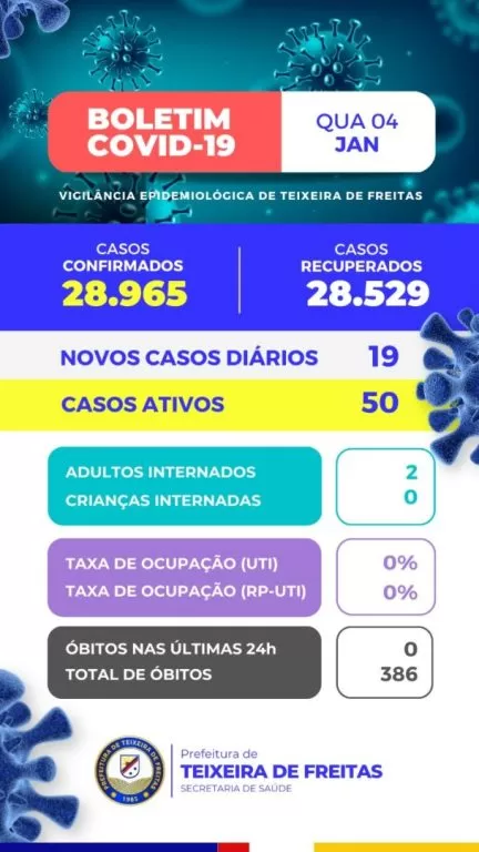 Teixeira de Freitas registra 19 novos casos de covid-19