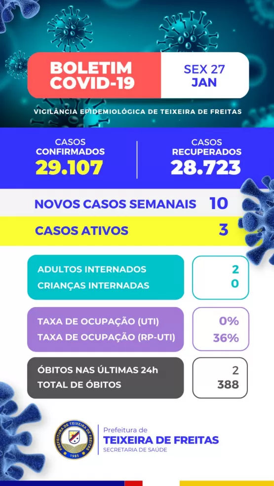 Mais 10 novos casos de Covid 19 são registrados em Teixeira de Freitas