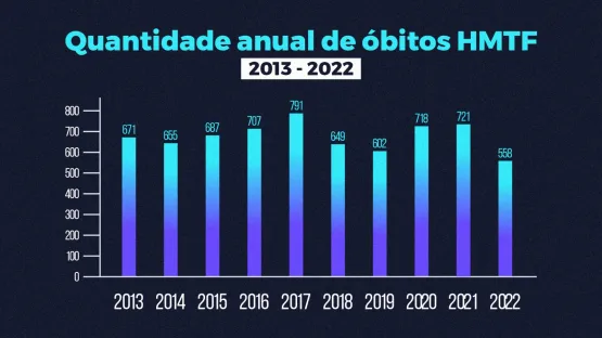 Hospital Municipal de Teixeira de Freitas  registra o menor numero de óbitos em 09 anos  