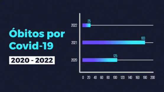 Hospital Municipal de Teixeira de Freitas  registra o menor numero de óbitos em 09 anos  