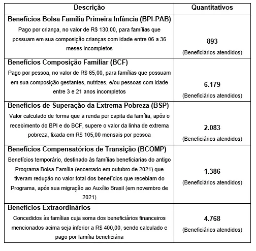 Prefeitura de Mucuri captou mais de R$ 3 milhões em benefícios às famílias cadastradas no CadÚnico no primeiro trimestre de 2023