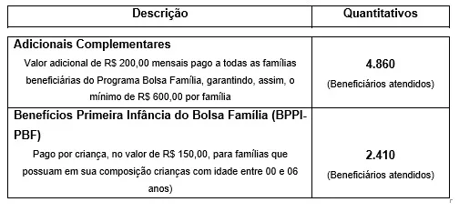 Prefeitura de Mucuri captou mais de R$ 3 milhões em benefícios às famílias cadastradas no CadÚnico no primeiro trimestre de 2023