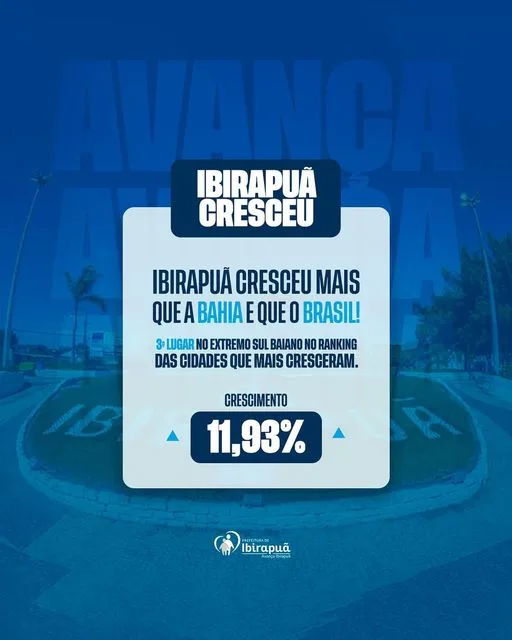 Ibirapuã se destaca como uma das cidades que mais crescem no Extremo Sul baiano e supera o crescimento da Bahia e do Brasil