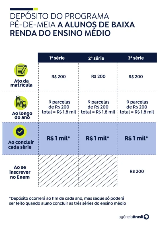 Pé-de-Meia: estudantes já podem saber se foram contemplados