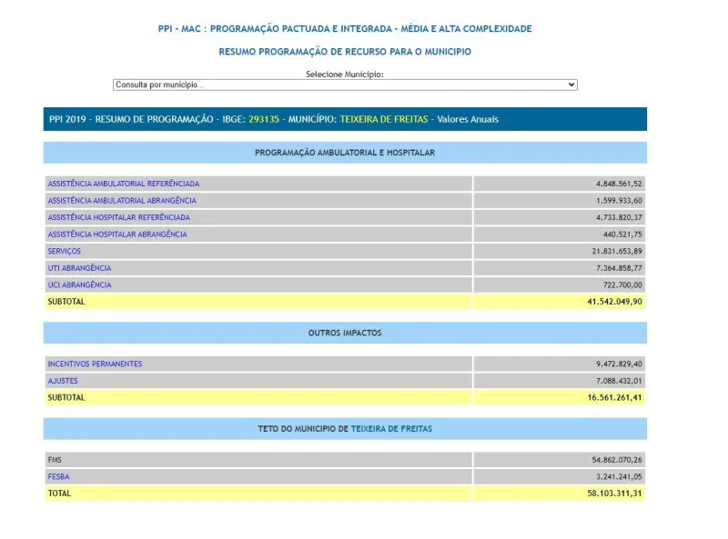 Prefeitura de Teixeira de Freitas descumpre acordo com 12 municípios e provoca desassistência na região; Estado aciona Ministério Público