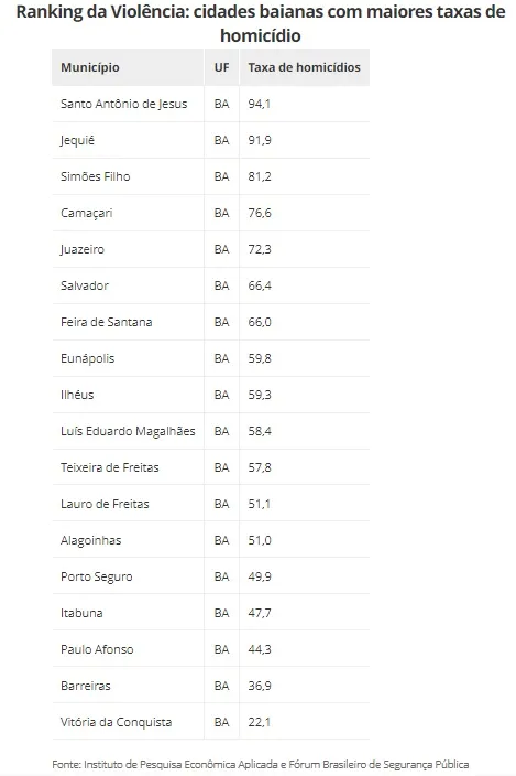 Bahia tem sete entre 10 municípios do país com maior proporção de homicídios em 2022, aponta Atlas da Violência