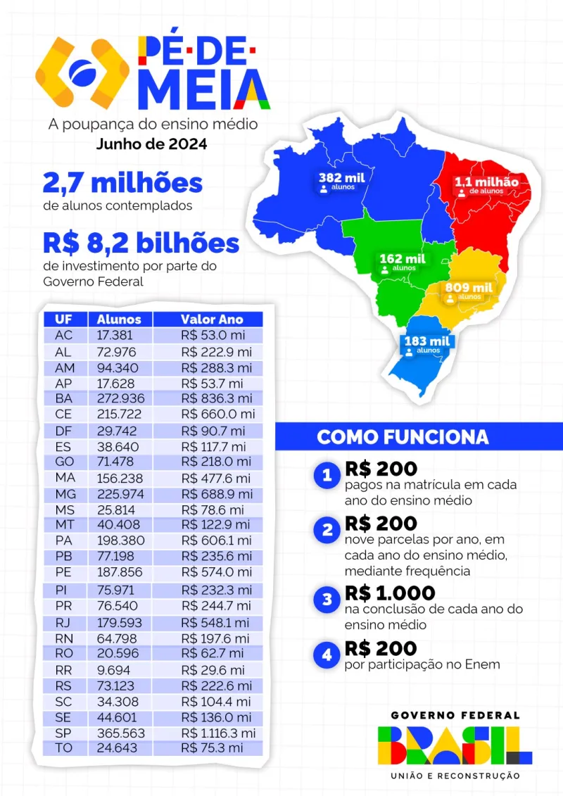  Pé-de-Meia: Bahia é segundo estado brasileiro com maior número de alunos beneficiados