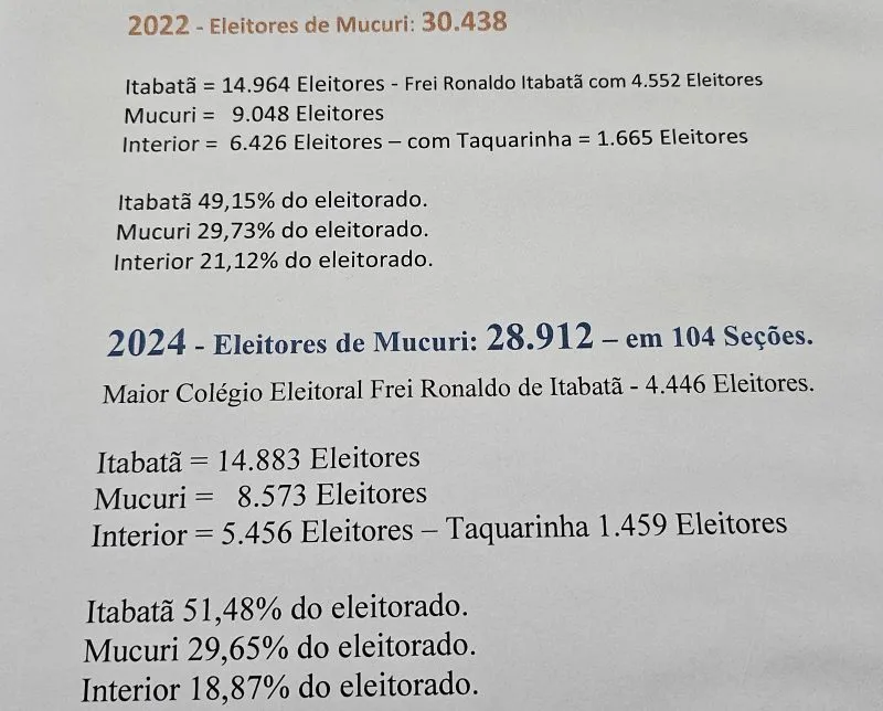 O distrito de Itabatã concentra mais de 50% dos eleitores de Mucuri