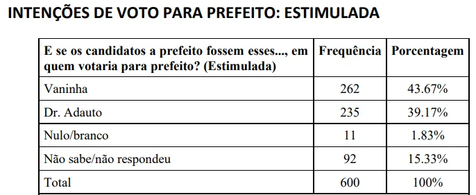  Porfessora Vaninha assume a liderança pela corrida à prefeitura de Caravelas, diz pesquisa registrada no TRE/BA 