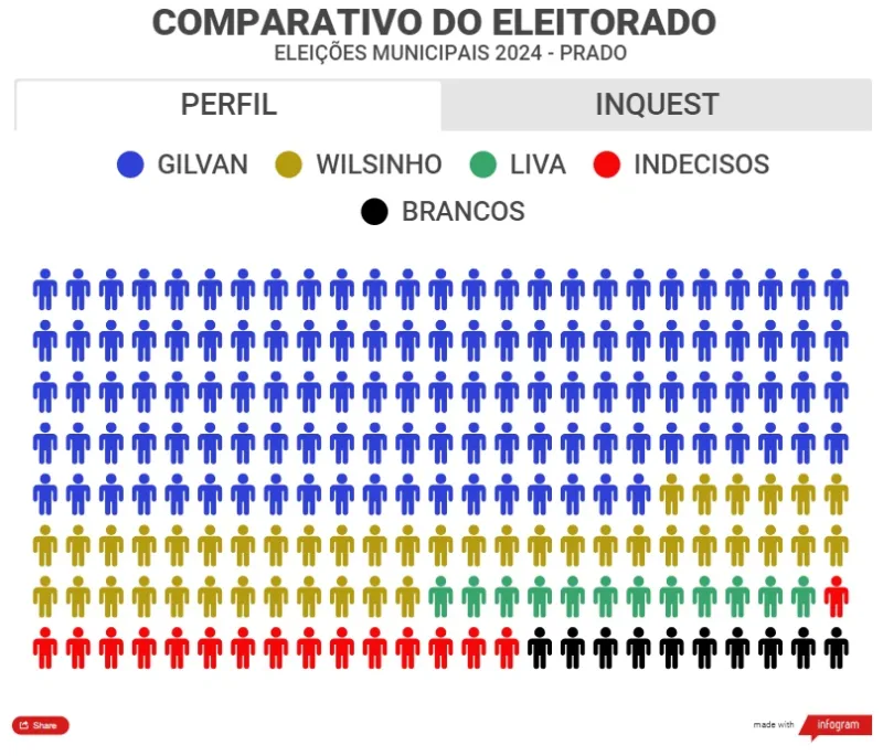 Nova pesquisa eleitoral aponta liderança de Gilvan Produções com 42,15% das intenções de voto no Prado