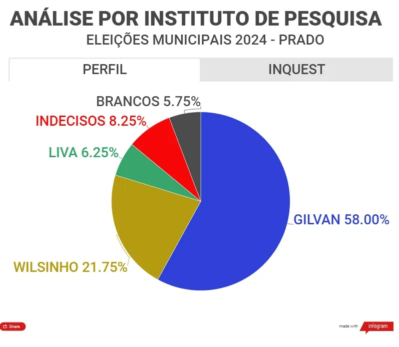 Nova pesquisa eleitoral aponta liderança de Gilvan Produções com 42,15% das intenções de voto no Prado