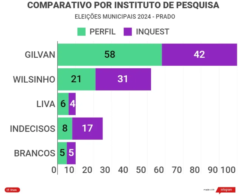 Nova pesquisa eleitoral aponta liderança de Gilvan Produções com 42,15% das intenções de voto no Prado