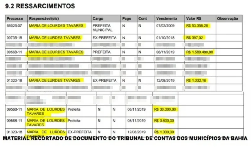 Ex prefeita de Lajedão e candidata a vice-prefeita pode ter registro de candidatura cassado por falsificação de documento