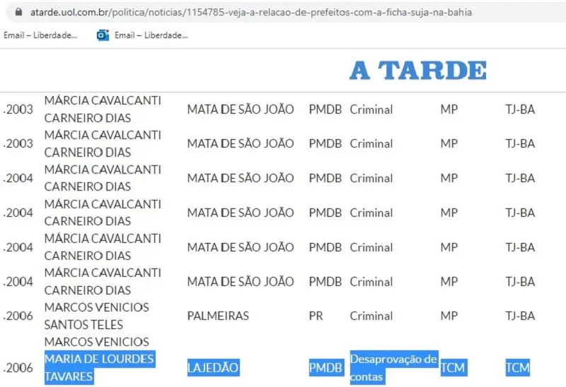 Ex prefeita de Lajedão e candidata a vice-prefeita pode ter registro de candidatura cassado por falsificação de documento