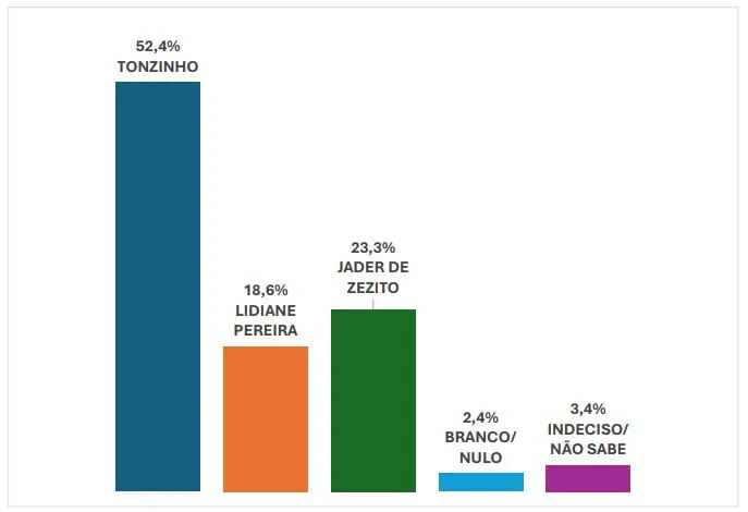 Tonzinho lidera corrida eleitoral em Lajedão com 52,4% das intenções de voto, aponta pesquisa