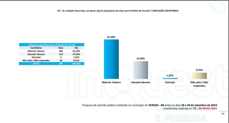Eleições 2024: Pesquisa aponta liderança de Manrick na corrida eleitoral em Vereda