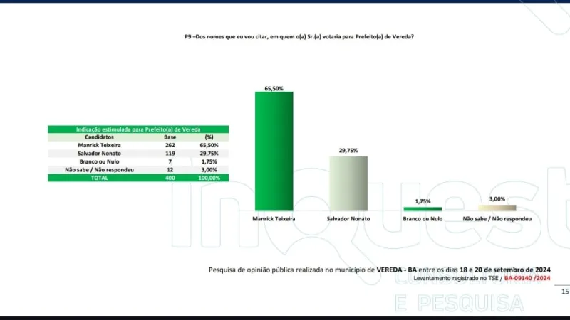 Eleições 2024: Pesquisa aponta liderança de Manrick na corrida eleitoral em Vereda