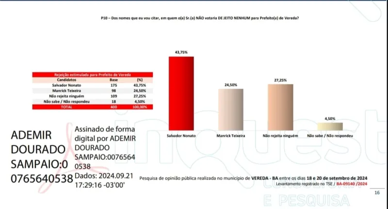 Eleições 2024: Pesquisa aponta liderança de Manrick na corrida eleitoral em Vereda