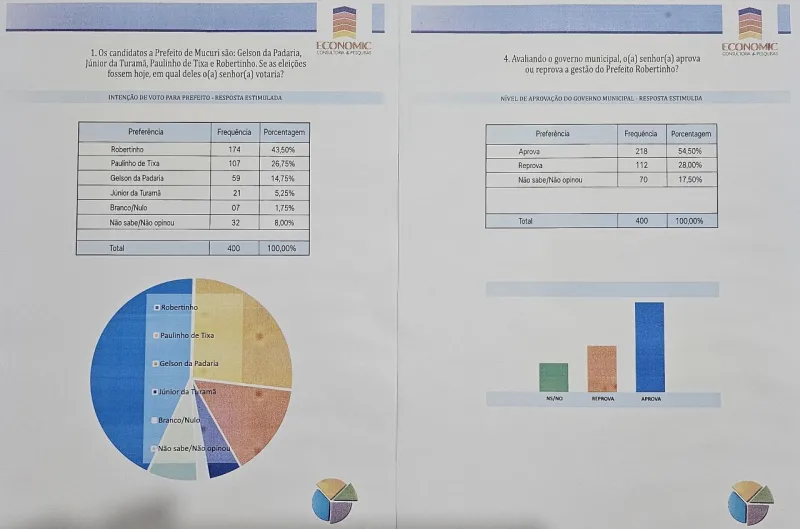 Robertinho desponta como favorito com 43% na disputa pela Prefeitura de Mucuri, segundo pesquisa