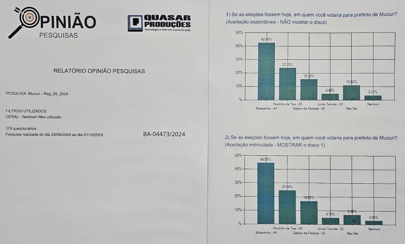 Robertinho lidera com 44,59% das intenções de voto em Mucuri