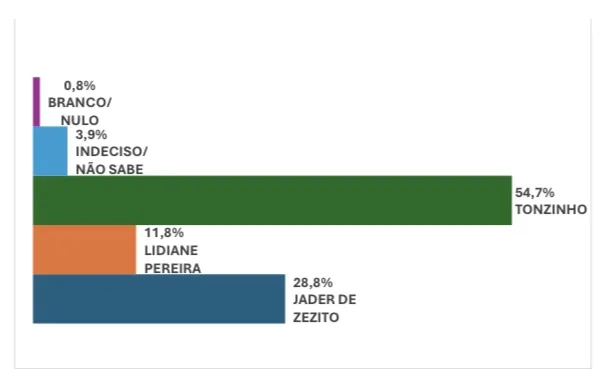 Pesquisa aponta Tonzinho com 54,7% das intenções de voto em Lajedão