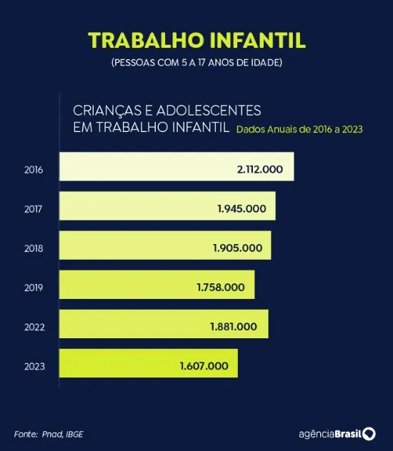 Trabalho infantil recua 14,6% em um ano, segundo dados do IBGE